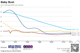 chart of the day chinas low fertility rate caixin global