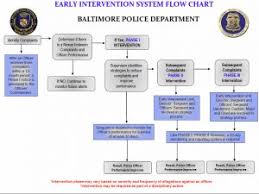 New Approach To Early Intervention Baltimore Police