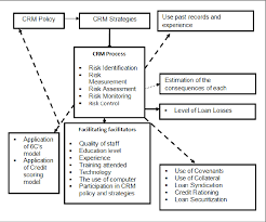 Fundamental risk management practices in banks. Credit Risk Management Practices Of Commercial Banks In Kenya Semantic Scholar