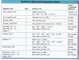 Balancing Equations Chemical Reaction Types Redox Equations Reaction Types Chemistry Help Chemical Reactions