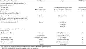 Drugs Approved By The Fda For Weight Loss Download Table