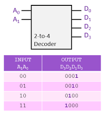 Decoder logic diagram and truth table. Binary Decoders Using Logic Gates 101 Computing