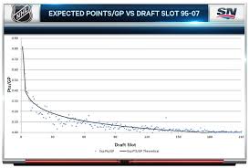 Analyzing The Value Of Nhl Draft Picks Sportsnet Ca
