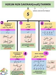 Nun mati atau nun sakinah adalah huruf yang tidak berharakat atau ada tanda sukun diatasnya. Pin By Nur Athirah On Hukun Nun Sakinah Word Search Puzzle Words Map