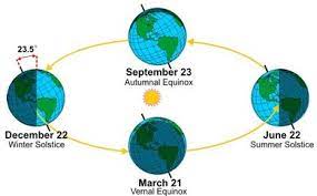 The dividing line between day and night is called the circle of illumination. Sun Earth Relationship The Seasons Earth Science
