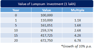 Power Of Compounding Compound Interest Compound Interest