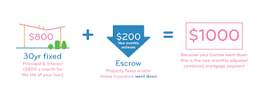 Typically, your escrow payment covers part of your property taxes, mortgage insurance and homeowners insurance. What Is An Escrow Account What You Need To Know Tms Tms Grow Happiness