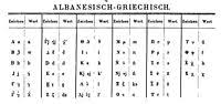 Like in the past, most probably in the future the greek people will use the the greek alphabet. Albanian Alphabet Wikipedia