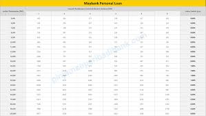Pembiayaan perumahan islamik menggunakan terma kadar keuntungan, manakala pinjaman perumahan menggunakan terma kadar faedah. Maybank Personal Loan Lulus Dalam Tempoh 48 Jam