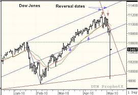 Swing Trading Strategy For Dow Jones Futures Chart