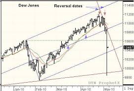 swing trading strategy for dow jones futures chart