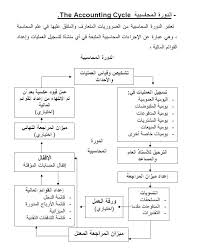 كورس المحاسبه الماليه الشامله دورة المحاسبة المالية الشاملة Pdf Financial Accounting Accounting Course Accounting
