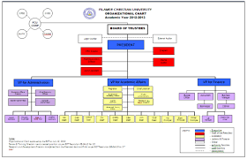 Fcu Organizational Structure Filamer Christian University