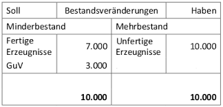 Bestandsveranderungen