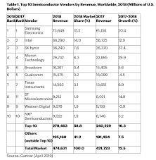 Samsung Leads Gartner's 2018 Top Semiconductor Vendors List