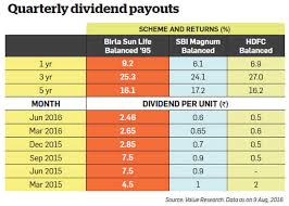 Why You Shouldnt Get Lured By Regular Dividends Of Balanced