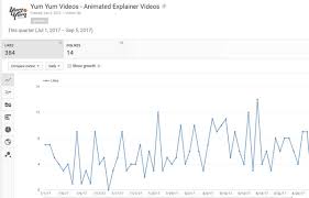 This video only gives you an insight to where your dislikes came f. 3 Ways To Measure Your Youtube Performance Social Media Examiner