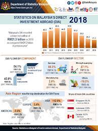 Malaysia taxation and investment 2018 (updated april 2018). Department Of Statistics Malaysia Official Portal
