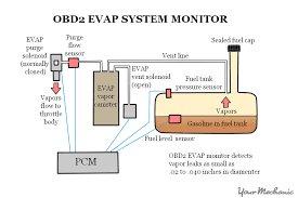 I decided to apply vac to my evap lines before i spent anymore money on parts, esp after reading the forums. Diagram S10 Evap Diagram Full Version Hd Quality Evap Diagram Carbeltdiagrams Seewhatimean It