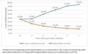Check spelling or type a new query. Conditional Survival After Resection Of Pancreatic Cancer A Population Based Study Hpb