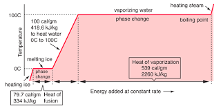 Phase Diagram Of Tempwerature Of Water And Time Wiring