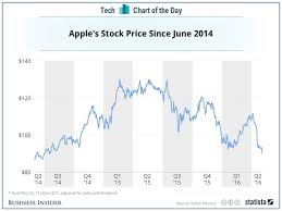 Analyst estimates, including aapl earnings per share estimates and analyst recommendations. Apple Stock Price Since June 2014