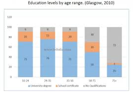 The Chart Below Give Information About Levels Of Education