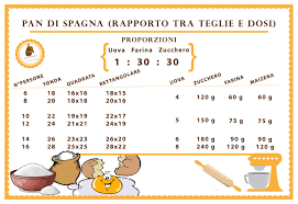 Rapporto Teglie E Dosi Per Preparare Il Pan Di Spagna Con Tabella Scaricabile Gratuitamente Pan Di Spagna Pane Porzioni Di Torta