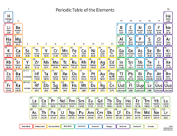 periodic table elements online charts collection