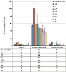 Racgp Skin Cancer By State And Territory