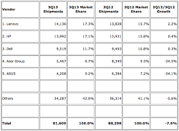 Operations management questions and answers. Idc Worldwide Pc Market Contracted 7 6 Percent In Q313 Apple Mac Declines 11 2 Percent In U S Market Share Macdailynews