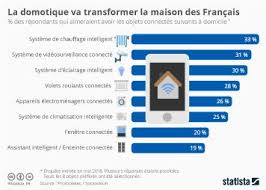 Infographie La Domotique Va Transformer La Maison Des Francais Domotique Systeme De Chauffage Objets Connectes