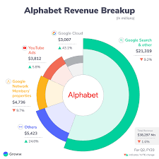 Revenue is up 13% from $61.9 billion in q2 2021, with operating income at $19.45 billion and net income of $16 billion for this quarter (versus . Groww For Fy 2020 Alphabet Google S Parent Facebook