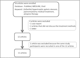 Efficacy Of Medical Treatment For Infantile Hypertrophic