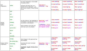 Great Tables To Understand English Tenses Learn English