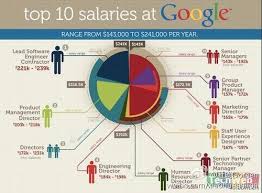 Top 10 Salaries At Google Information Graphics Data Visualization Infographic