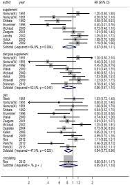 You start popping the vitamin c pills as soon as you start to feel a cold coming on. Association Of Vitamin C Vitamin D Vitamin E And Risk Of Bladder Cancer A Dose Response Meta Analysis Scientific Reports