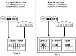 Partitioned Tables And Indexes