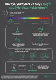 Signify Uv C Aydinlatma Ile Mikroplarla Savasin In 2020 World Information