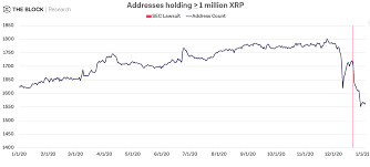 It also has tremendous scalability, being able to process 1,500 transactions per second, over a thousand times faster than bitcoin. The Number Of Xrp Whales Has Fallen Since The Sec Filed Suit Against Ripple