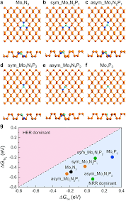 Electron configuration ( noble gas notation) : Single Molybdenum Center Supported On N Doped Black Phosphorus As An Efficient Electrocatalyst For Nitrogen Fixation Nanoscale Rsc Publishing