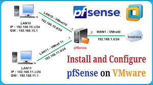 How To Install And Configure Pfsense On Vmware Youtube