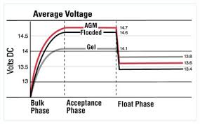 choosing a battery charger for your boat west marine