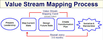 Value Stream Mapping Steps Of The Value Stream Mapping Process Value Stream Mapping Process Map Streaming