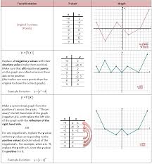 Parent Functions And Transformations She Loves Math Linear Function Super Teacher Worksheets Algebra Worksheets
