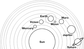 Categories of aspects of historical astronomy and astrology media in category solar system charts. Picture For Kids Outline For Listing The Sun And Planets Outline