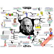 Math Quotes Albert Einstein Poster Canvas Art Steve Jobs Mind Map Posters Painting Calligraphy Home Decor Albert Einstein Einstein Albert Einstein Poster