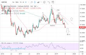 The Pound To Rupee Rate Continues Declining After Breakdown