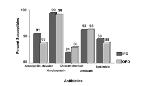 Outpatients (OPD) and inpatients (IPD) susceptibility profile.