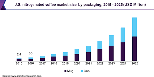 Check spelling or type a new query. Nitrogenated Coffee Market Size Share Global Industry Report 2025
